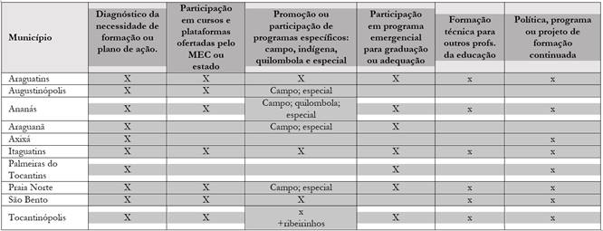 Abordagem de ações sobre formação docente, contidas no PNE/Meta 15, que sugerem maiores possibilidades de ações nos municípios.