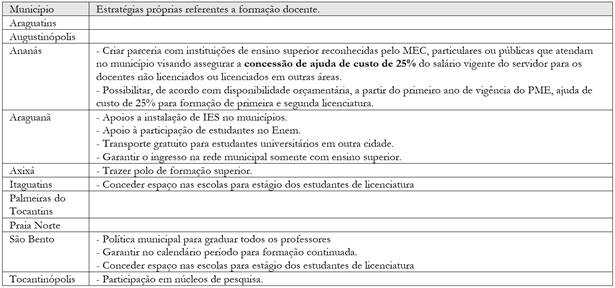 Ações de formação docente de iniciativa própria do município.