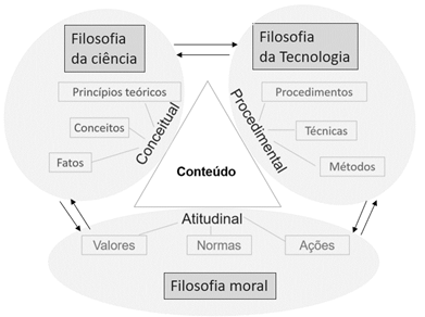 O conteúdo escolar/acadêmico, na educação científica, em suas diferentes dimensões; os elementos constituintes de cada dimensão; e os seus respectivos fundamentos teórico-filosóficos sugeridos. Os fundamentos para a dimensão conceitual e seus elementos: Filosofia da ciência; para a dimensão procedimental e seus elementos: Filosofia da tecnologia; e, por fim, para a dimensão atitudinal e seus elementos: Filosofia moral. Apesar de serem dimensões distintas, elas não são estanques. Ao contrário, se influenciam mutuamente (para mais detalhes sobre a multidimensionalidade e os fundamentos dos conteúdos escolares/acadêmicos, ver CONRADO; NUNES-NETO 2018b).