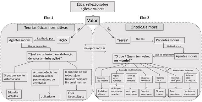 Os dois eixos do valor e suas respectivas categorias, de uma perspectiva panorâmica, em um fluxograma. 