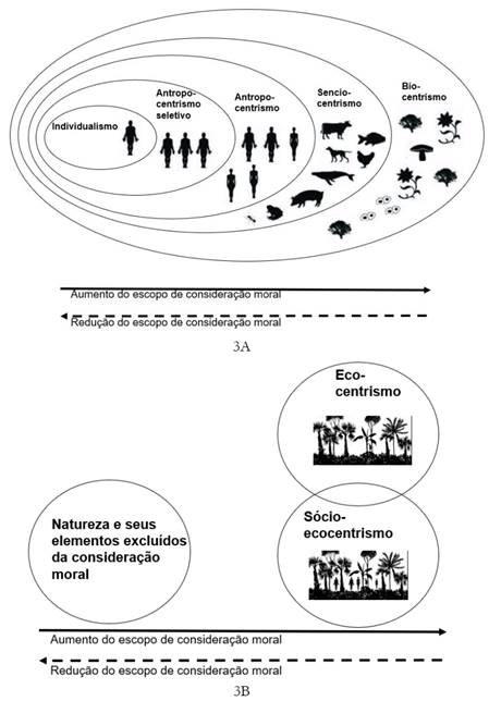 Representações esquemáticas das diferentes perspectivas de alcance da consideração moral. Diferentes pessoas, grupos ou instituições terão diferentes escopos de consideração moral, e, portanto, diferentes padrões ou tendências de ontologia moral. A consideração moral pode ser ampliada (seta com linha cheia) ou reduzida (seta com linha interrompida), a depender de alterações dos valores (intrínseco ou instrumental) atribuídos aos seres pelos agentes morais. 3A. Perspectivas de ontologia moral focadas no organismo e suas relações; 3B. Perspectivas de ontologia moral focadas nos sistemas e suas relações. Os seres representados nos esquemas são apenas exemplos paradigmáticos, e não representam, de modo algum, todos os pacientes morais da respectiva categoria. Estas representações gráficas devem ser interpretadas da perspectiva da teoria dos conjuntos (como diagramas de Venn), isto é, as perspectivas mais à direita incluem todos os elementos dos círculos anteriores, e mais alguns exclusivos (por exemplo, o senciocentrismo inclui todos os seres humanos, indistintamente, além de seres sencientes não-humanos). Para uma representação gráfica similar, ver Schittini (2019).