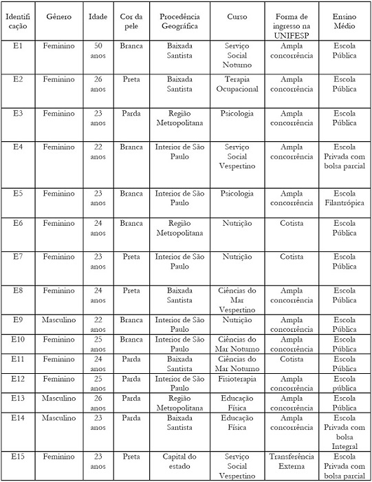 Caracterização dos(as) participantes da pesquisa