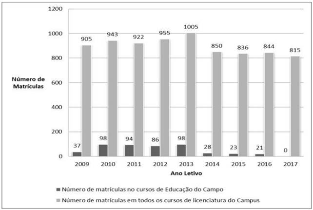 Matrículas nos cursos de Licenciatura Unioeste campus de Cascavel 2009 - 2017