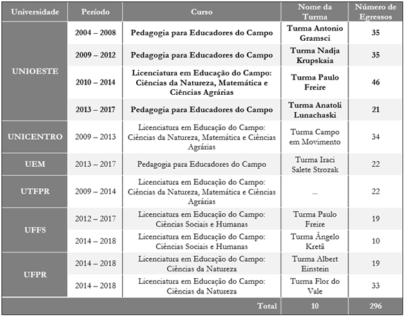 Egressos cursos de graduação em alternância Paraná 2004 - 2019