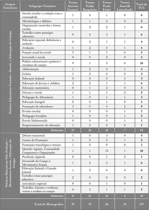 Temáticas das monografias elaboradas nos cursos de formação de educadores do campo na Unioeste 2004 - 2017