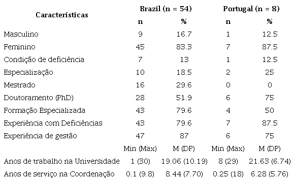 Características do perfil dos Coordenadores