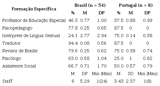 Professionais dos Serviços de Apoio