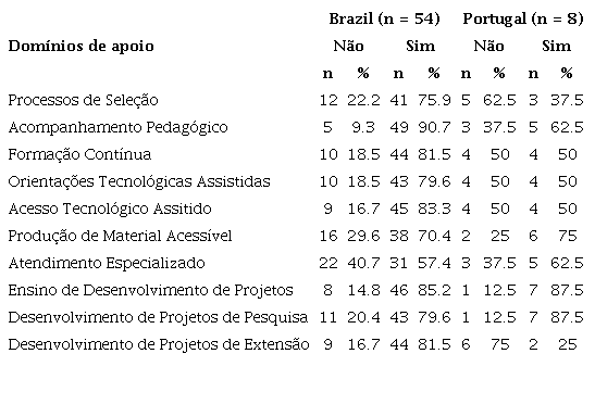 Domínios de apoio e parcerias promovidas pelos Serviços de Apoio
