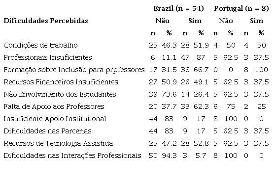 Perceções dos Professionals relativamente às Dificuldades nos Serviços de Apoio