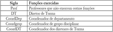 Codificação dos participantes