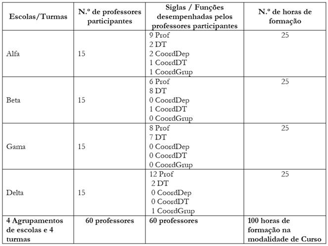 Escolas, participantes por escola, cargos atribuídos e horas de formação