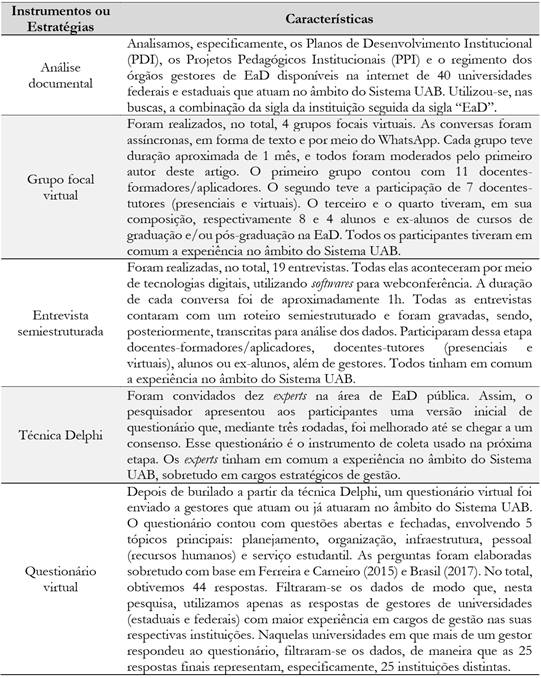 Procedimentos metodol&oacute;gicos da pesquisa.