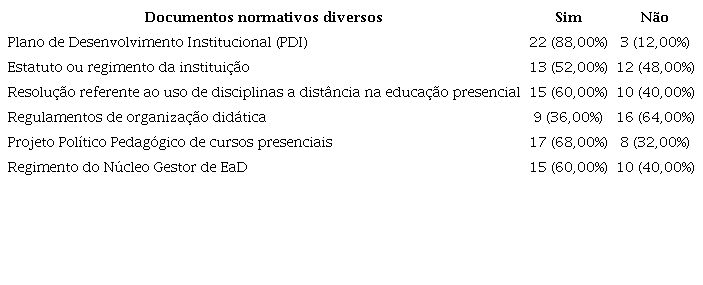 Presen&ccedil;a da EaD nos documentos normativos da universidade.