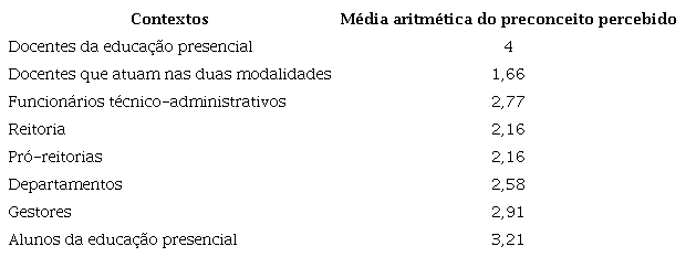 N&iacute;vel de preconceito percebido com rela&ccedil;&atilde;o &agrave; EaD.