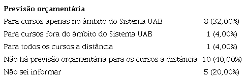 Previs&atilde;o or&ccedil;ament&aacute;ria para oferta de EaD.