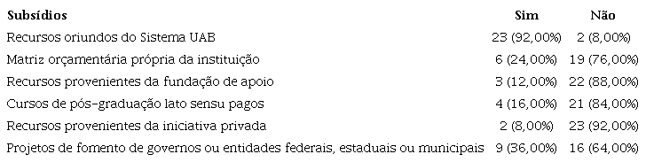 Principais subs&iacute;dios para financiamento da EaD.