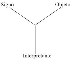 Tr&iacute;ade de Peirce