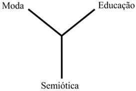 Tr&iacute;ade das &aacute;reas do conhecimento utilizadas na pesquisa