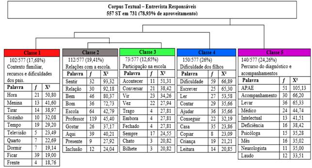 Dendograma da Classificação Hierárquica Descendente (CHD) do corpus textual da entrevista dos responsáveis