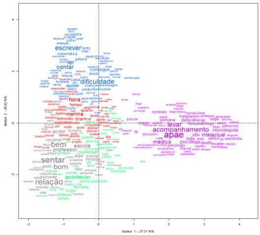 Análise fatorial de correspondência (AFC) das classes obtidas na classificação hierárquica descendente do corpus dos responsáveis.