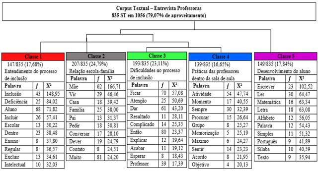 Dendograma da Classificação Hierárquica Descendente (CHD) do corpus textual da entrevista das professoras