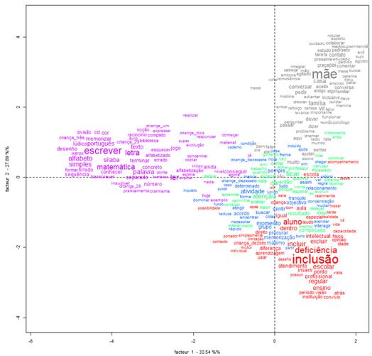 Análise fatorial de correspondência (AFC) das classes lexicais obtidas na classificação hierárquica descendente do corpus dos responsáveis.