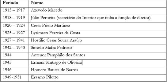 Diretores/inspetores gerais da inspe&ccedil;&atilde;o do ensino do estado do Paran&aacute; de 1915 a 1941.