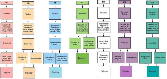 Organograma da hierarquia da inspe&ccedil;&atilde;o do ensino entre 1901-1938