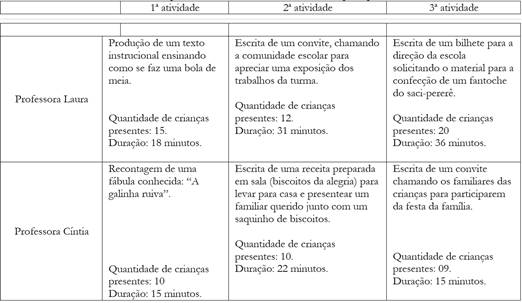 Propostas de escrita coletiva encaminhadas pelas professoras3