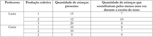 Participação das crianças durante as produções escritas