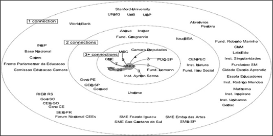 Dinâmica de poder do Movimento Nacional pela Base Curricular
