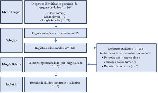 Mapeamento da Revis&atilde;o Integrativa