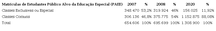 Evolução de matrículas do Público Alvo da Educação Especial