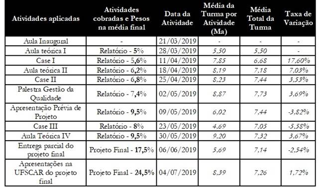 Etapas do desenvolvimento da atividade.