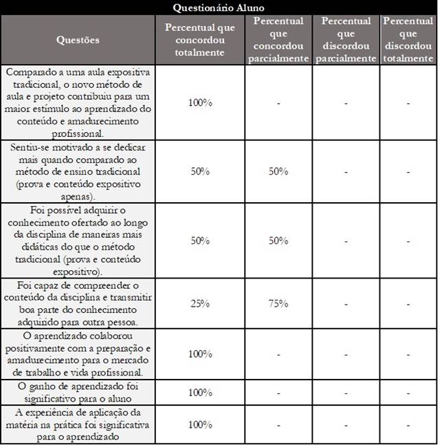 Avaliação da disciplina pelos alunos.