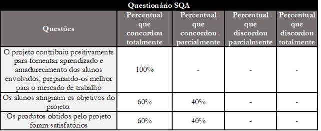 Avaliação dos resultados dos trabalhos pela equipe da empresa parceira.