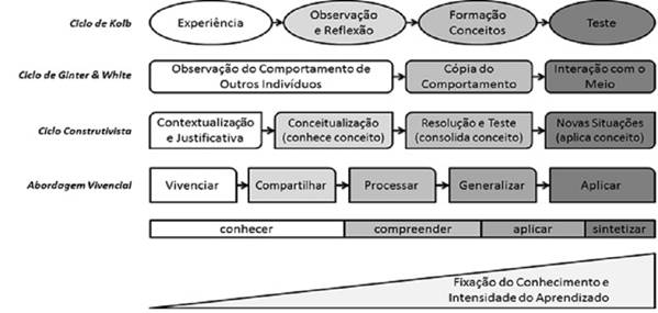 Ciclos de aprendizagem e intensidade do aprendizado