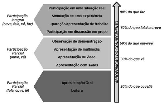 Participação do aluno e capacidade de apropriação de conhecimento.
