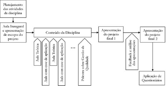 Etapas do desenvolvimento da atividade.
