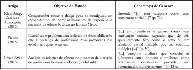 Objetivo(s) e conceito de gênero nos estudos selecionados
