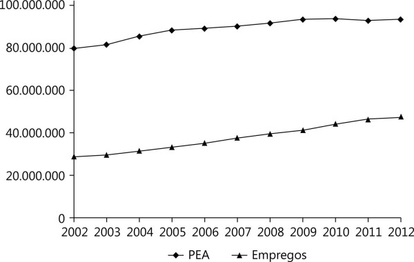 População economicamente ativa de 15-59 anos e número de empregos formais no período de 2002 a 2012