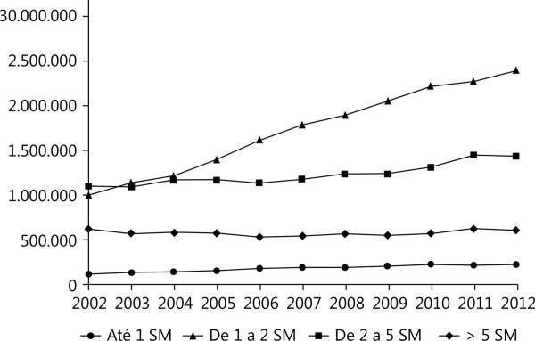 Faixa salarial em salários mínimos (SM) e número de empregos formais no período de 2002 a 2012