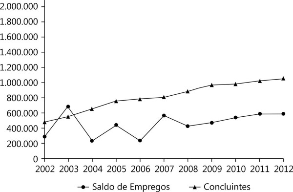 Representação do saldo de empregos de nível superior e o número de concluintes do Ensino Superior nas Universidades Brasileiras no período de 2002 a 2012