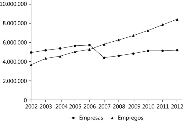 Número de empresas e número de empregos de nível superior no período de 2004 a 2012