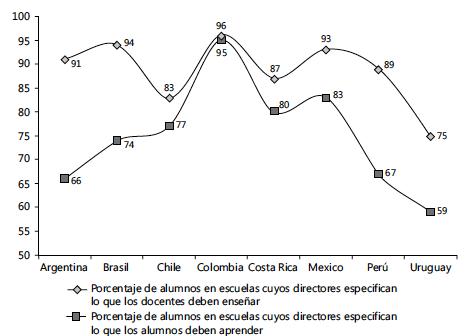 Pr&aacute;cticas de los directores y directoras en relaci&oacute;n a gesti&oacute;n del conocimiento: comparaci&oacute;n del % de alumnos seg&uacute;n pa&iacute;s