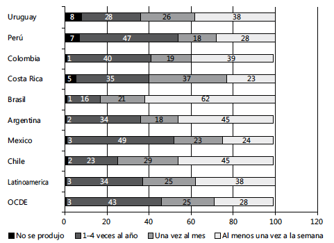 Pr&aacute;cticas de los directores en relaci&oacute;n al desarrollo de las capacidades cr&iacute;ticas y sociales de los estudiantes: % de alumnos seg&uacute;n pa&iacute;s