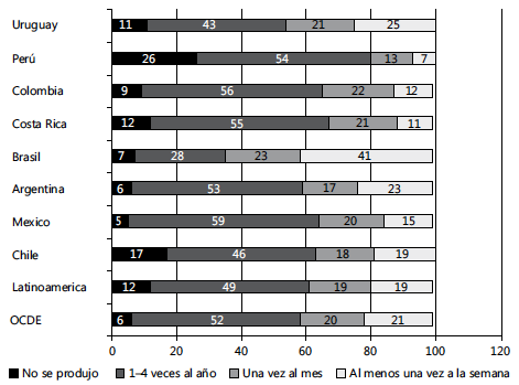 Pr&aacute;cticas de los directores y directoras y promoci&oacute;n de una ense&ntilde;anza basada en investigaci&oacute;n educativa reciente: % de alumnos en escuelas seg&uacute;n pa&iacute;s