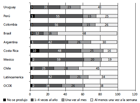 Pr&aacute;cticas de los directores y directoras en relaci&oacute;n a la valoraci&oacute;n y est&iacute;mulo a los docentes: % de alumnos seg&uacute;n pa&iacute;s