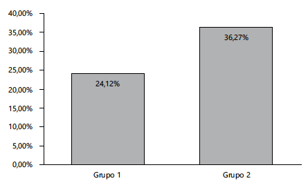Distribui&ccedil;&atilde;o de percentual das cargas hor&aacute;rias cursadas e aproveitadas na transi&ccedil;&atilde;o BI para o CPL-Psico, por grupo de egressos