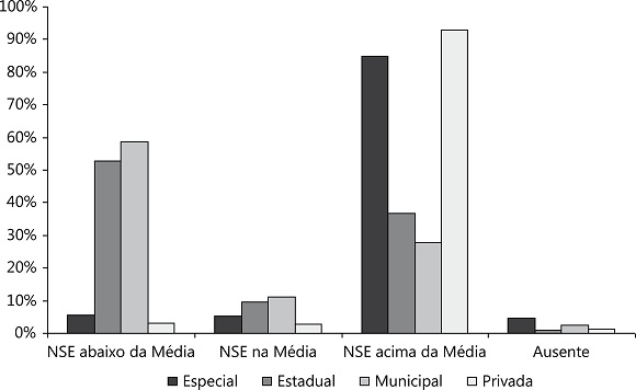 Nível socioeconômico Geração Escolar 2005, por estrato amostral de escolas.